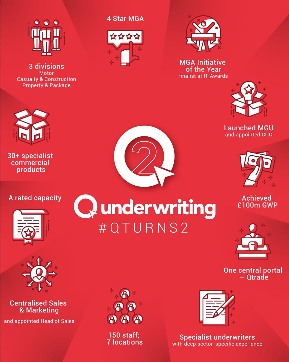 Infographic showing Qunderwriting's timline over the last 2 years