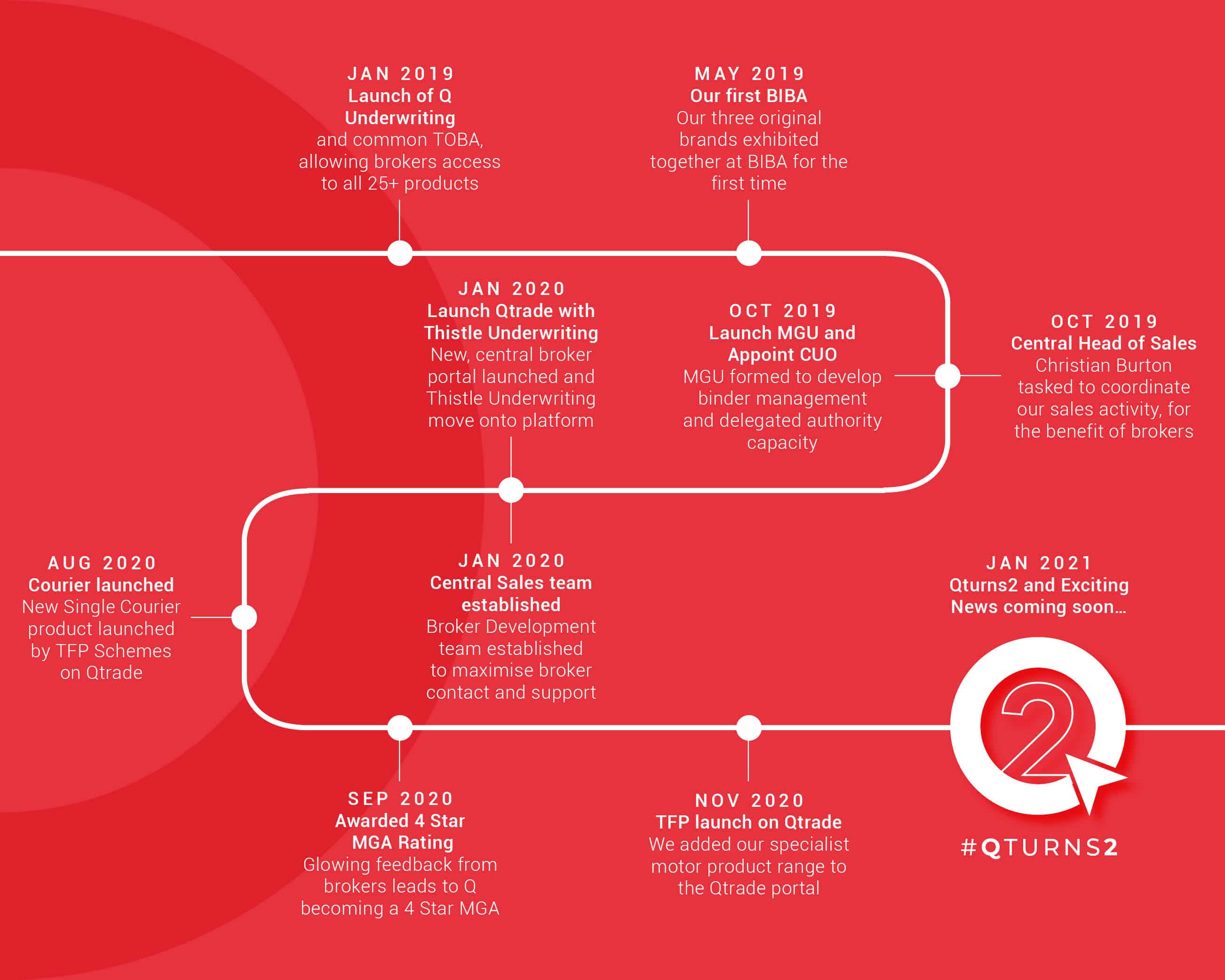 Infographic showing Qunderwriting's timline over the last 2 years